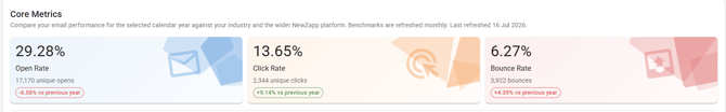 Screenshot of the Core Metrics boxes.