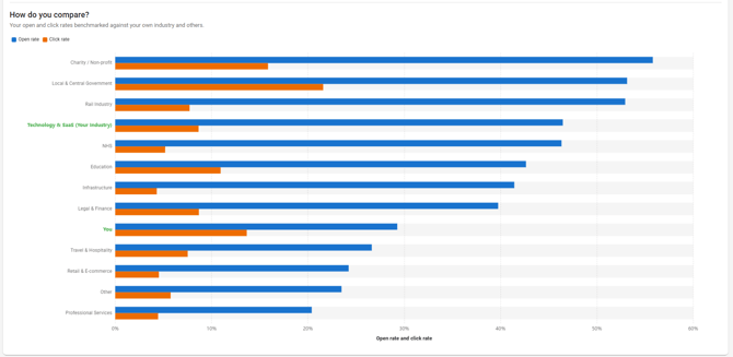 Screenshot of the "How do you compare" barchart.