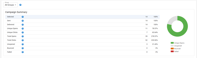 Screenshot of the campaign summary table