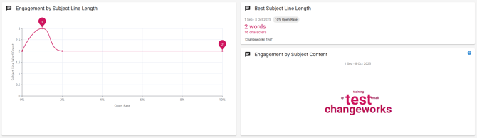 Screenshot of the Subject Line data