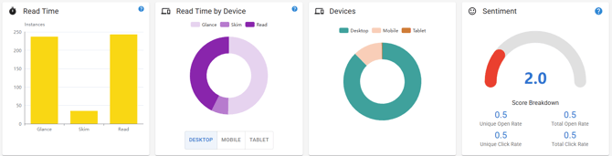 Screenshot of Read time, Devices, and Sentiment tiles