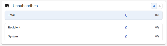 Screenshot of the Unsubscribes summary tile.